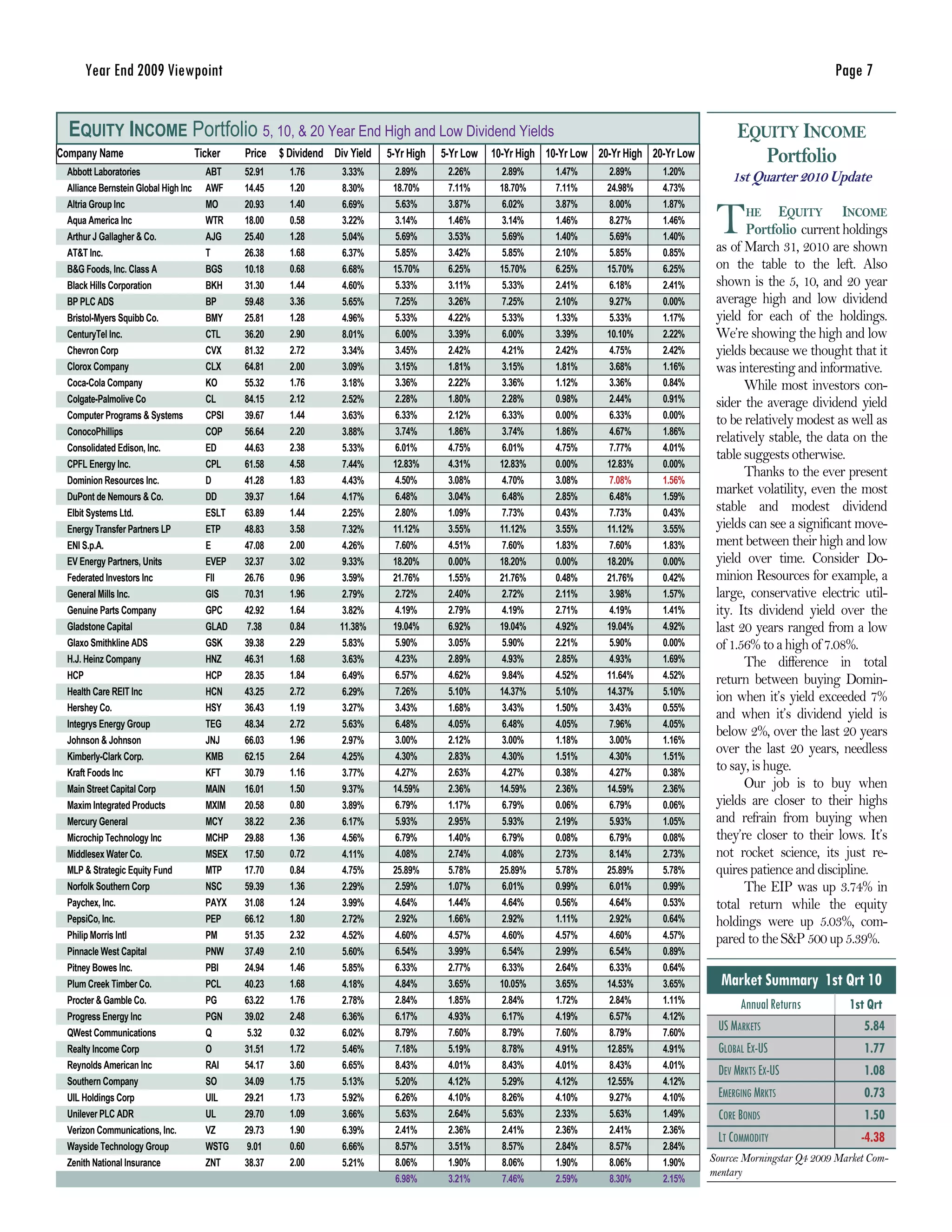 Year End 2009 Viewpoint                                                                                                                                                Page 7


  EQUITY INCOME Portfolio 5, 10, & 20 Year End High and Low Dividend Yields                                                                            EQUITY INCOME
Company Name                          Ticker   Price   $ Dividend Div Yield   5-Yr High   5-Yr Low   10-Yr High 10-Yr Low 20-Yr High 20-Yr Low            Portfolio
 Abbott Laboratories                    ABT    52.91     1.76        3.33%     2.89%       2.26%      2.89%      1.47%      2.89%      1.20%
                                                                                                                                                     1st Quarter 2010 Update
 Alliance Bernstein Global High Inc     AWF    14.45     1.20       8.30%      18.70%      7.11%      18.70%     7.11%      24.98%     4.73%


                                                                                                                                                  T
 Altria Group Inc                       MO     20.93     1.40        6.69%     5.63%       3.87%      6.02%      3.87%      8.00%      1.87%
 Aqua America Inc                       WTR    18.00     0.58       3.22%      3.14%       1.46%      3.14%      1.46%      8.27%      1.46%
                                                                                                                                                        HE     EQUITY INCOME
 Arthur J Gallagher & Co.               AJG    25.40     1.28        5.04%     5.69%       3.53%      5.69%      1.40%      5.69%      1.40%
                                                                                                                                                         Portfolio current holdings
 AT&T Inc.                              T      26.38     1.68       6.37%      5.85%       3.42%      5.85%      2.10%      5.85%      0.85%      as of March 31, 2010 are shown
 B&G Foods, Inc. Class A                BGS    10.18     0.68        6.68%     15.70%      6.25%      15.70%     6.25%      15.70%     6.25%      on the table to the left. Also
 Black Hills Corporation                BKH    31.30     1.44       4.60%      5.33%       3.11%      5.33%      2.41%      6.18%      2.41%      shown is the 5, 10, and 20 year
 BP PLC ADS                             BP     59.48     3.36        5.65%     7.25%       3.26%      7.25%      2.10%      9.27%      0.00%      average high and low dividend
 Bristol-Myers Squibb Co.               BMY    25.81     1.28       4.96%      5.33%       4.22%      5.33%      1.33%      5.33%      1.17%      yield for each of the holdings.
 CenturyTel Inc.                        CTL    36.20     2.90        8.01%     6.00%       3.39%      6.00%      3.39%      10.10%     2.22%      We’re showing the high and low
 Chevron Corp                           CVX    81.32     2.72       3.34%      3.45%       2.42%      4.21%      2.42%      4.75%      2.42%      yields because we thought that it
 Clorox Company                         CLX    64.81     2.00        3.09%     3.15%       1.81%      3.15%      1.81%      3.68%      1.16%      was interesting and informative.
 Coca-Cola Company                      KO     55.32     1.76       3.18%      3.36%       2.22%      3.36%      1.12%      3.36%      0.84%            While most investors con-
 Colgate-Palmolive Co                   CL     84.15     2.12        2.52%     2.28%       1.80%      2.28%      0.98%      2.44%      0.91%      sider the average dividend yield
 Computer Programs & Systems            CPSI   39.67     1.44       3.63%      6.33%       2.12%      6.33%      0.00%      6.33%      0.00%      to be relatively modest as well as
 ConocoPhillips                         COP    56.64     2.20        3.88%     3.74%       1.86%      3.74%      1.86%      4.67%      1.86%
                                                                                                                                                  relatively stable, the data on the
 Consolidated Edison, Inc.              ED     44.63     2.38       5.33%      6.01%       4.75%      6.01%      4.75%      7.77%      4.01%
                                                                                                                                                  table suggests otherwise.
 CPFL Energy Inc.                       CPL    61.58     4.58        7.44%     12.83%      4.31%      12.83%     0.00%      12.83%     0.00%
                                                         1.83                  4.50%       3.08%      4.70%      3.08%      7.08%      1.56%
                                                                                                                                                        Thanks to the ever present
 Dominion Resources Inc.                D      41.28                4.43%
 DuPont de Nemours & Co.                DD     39.37     1.64        4.17%     6.48%       3.04%      6.48%      2.85%      6.48%      1.59%
                                                                                                                                                  market volatility, even the most
 Elbit Systems Ltd.                     ESLT   63.89     1.44       2.25%      2.80%       1.09%      7.73%      0.43%      7.73%      0.43%
                                                                                                                                                  stable and modest dividend
 Energy Transfer Partners LP            ETP    48.83     3.58        7.32%     11.12%      3.55%      11.12%     3.55%      11.12%     3.55%      yields can see a significant move-
 ENI S.p.A.                             E      47.08     2.00       4.26%      7.60%       4.51%      7.60%      1.83%      7.60%      1.83%      ment between their high and low
 EV Energy Partners, Units              EVEP   32.37     3.02        9.33%     18.20%      0.00%      18.20%     0.00%      18.20%     0.00%      yield over time. Consider Do-
 Federated Investors Inc                FII    26.76     0.96       3.59%      21.76%      1.55%      21.76%     0.48%      21.76%     0.42%      minion Resources for example, a
 General Mills Inc.                     GIS    70.31     1.96        2.79%     2.72%       2.40%      2.72%      2.11%      3.98%      1.57%      large, conservative electric util-
 Genuine Parts Company                  GPC    42.92     1.64       3.82%      4.19%       2.79%      4.19%      2.71%      4.19%      1.41%      ity. Its dividend yield over the
 Gladstone Capital                      GLAD    7.38     0.84       11.38%     19.04%      6.92%      19.04%     4.92%      19.04%     4.92%      last 20 years ranged from a low
 Glaxo Smithkline ADS                   GSK    39.38     2.29       5.83%      5.90%       3.05%      5.90%      2.21%      5.90%      0.00%      of 1.56% to a high of 7.08%.
 H.J. Heinz Company                     HNZ    46.31     1.68        3.63%     4.23%       2.89%      4.93%      2.85%      4.93%      1.69%            The difference in total
 HCP                                    HCP    28.35     1.84       6.49%      6.57%       4.62%      9.84%      4.52%      11.64%     4.52%      return between buying Domin-
 Health Care REIT Inc                   HCN    43.25     2.72        6.29%     7.26%       5.10%      14.37%     5.10%      14.37%     5.10%
                                                                                                                                                  ion when it’s yield exceeded 7%
 Hershey Co.                            HSY    36.43     1.19       3.27%      3.43%       1.68%      3.43%      1.50%      3.43%      0.55%
                                                                                                                                                  and when it’s dividend yield is
 Integrys Energy Group                  TEG    48.34     2.72        5.63%     6.48%       4.05%      6.48%      4.05%      7.96%      4.05%
                                                                                                                                                  below 2%, over the last 20 years
 Johnson & Johnson                      JNJ    66.03     1.96       2.97%      3.00%       2.12%      3.00%      1.18%      3.00%      1.16%
 Kimberly-Clark Corp.                   KMB    62.15     2.64        4.25%     4.30%       2.83%      4.30%      1.51%      4.30%      1.51%
                                                                                                                                                  over the last 20 years, needless
 Kraft Foods Inc                        KFT    30.79     1.16       3.77%      4.27%       2.63%      4.27%      0.38%      4.27%      0.38%
                                                                                                                                                  to say, is huge.
 Main Street Capital Corp               MAIN   16.01     1.50        9.37%     14.59%      2.36%      14.59%     2.36%      14.59%     2.36%            Our job is to buy when
 Maxim Integrated Products              MXIM   20.58     0.80       3.89%      6.79%       1.17%      6.79%      0.06%      6.79%      0.06%      yields are closer to their highs
 Mercury General                        MCY    38.22     2.36        6.17%     5.93%       2.95%      5.93%      2.19%      5.93%      1.05%      and refrain from buying when
 Microchip Technology Inc               MCHP   29.88     1.36       4.56%      6.79%       1.40%      6.79%      0.08%      6.79%      0.08%      they’re closer to their lows. It’s
 Middlesex Water Co.                    MSEX   17.50     0.72        4.11%     4.08%       2.74%      4.08%      2.73%      8.14%      2.73%      not rocket science, its just re-
 MLP & Strategic Equity Fund            MTP    17.70     0.84       4.75%      25.89%      5.78%      25.89%     5.78%      25.89%     5.78%      quires patience and discipline.
 Norfolk Southern Corp                  NSC    59.39     1.36        2.29%     2.59%       1.07%      6.01%      0.99%      6.01%      0.99%            The EIP was up 3.74% in
 Paychex, Inc.                          PAYX   31.08     1.24       3.99%      4.64%       1.44%      4.64%      0.56%      4.64%      0.53%      total return while the equity
 PepsiCo, Inc.                          PEP    66.12     1.80        2.72%     2.92%       1.66%      2.92%      1.11%      2.92%      0.64%      holdings were up 5.03%, com-
 Philip Morris Intl                     PM     51.35     2.32       4.52%      4.60%       4.57%      4.60%      4.57%      4.60%      4.57%      pared to the S&P 500 up 5.39%.
 Pinnacle West Capital                  PNW    37.49     2.10        5.60%     6.54%       3.99%      6.54%      2.99%      6.54%      0.89%
 Pitney Bowes Inc.                      PBI    24.94     1.46       5.85%      6.33%       2.77%      6.33%      2.64%      6.33%      0.64%
 Plum Creek Timber Co.                  PCL    40.23     1.68        4.18%     4.84%       3.65%      10.05%     3.65%      14.53%     3.65%       Market Summary 1st Qrt 10
 Procter & Gamble Co.                   PG     63.22     1.76       2.78%      2.84%       1.85%      2.84%      1.72%      2.84%      1.11%            Annual Returns         1st Qrt
 Progress Energy Inc                    PGN    39.02     2.48        6.36%     6.17%       4.93%      6.17%      4.19%      6.57%      4.12%
 QWest Communications                   Q       5.32     0.32       6.02%      8.79%       7.60%      8.79%      7.60%      8.79%      7.60%
                                                                                                                                                  US MARKETS                      5.84
 Realty Income Corp                     O      31.51     1.72        5.46%     7.18%       5.19%      8.78%      4.91%      12.85%     4.91%      GLOBAL EX-US                    1.77
 Reynolds American Inc                  RAI    54.17     3.60        6.65%     8.43%       4.01%      8.43%      4.01%      8.43%      4.01%
                                                                                                                                                  DEV MRKTS EX-US                 1.08
 Southern Company                       SO     34.09     1.75        5.13%     5.20%       4.12%      5.29%      4.12%      12.55%     4.12%
 UIL Holdings Corp                      UIL    29.21     1.73        5.92%     6.26%       4.10%      8.26%      4.10%      9.27%      4.10%      EMERGING MRKTS                  0.73
 Unilever PLC ADR                       UL     29.70     1.09        3.66%     5.63%       2.64%      5.63%      2.33%      5.63%      1.49%      CORE BONDS                      1.50
 Verizon Communications, Inc.           VZ     29.73     1.90        6.39%     2.41%       2.36%      2.41%      2.36%      2.41%      2.36%
                                                                                                                                                  LT COMMODITY                   -4.38
 Wayside Technology Group               WSTG    9.01     0.60        6.66%     8.57%       3.51%      8.57%      2.84%      8.57%      2.84%
 Zenith National Insurance              ZNT    38.37     2.00        5.21%     8.06%       1.90%      8.06%      1.90%      8.06%      1.90%     Source: Morningstar Q4 2009 Market Com-
                                                                                                                                                 mentary
                                                                               6.98%       3.21%       7.46%     2.59%       8.30%     2.15%
 