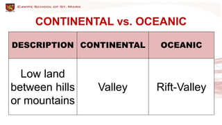CONTINENTAL vs. OCEANIC
DESCRIPTION CONTINENTAL OCEANIC
Low land
between hills
or mountains
Valley Rift-Valley
 