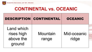 CONTINENTAL vs. OCEANIC
DESCRIPTION CONTINENTAL OCEANIC
Land which
rises high
above the
ground
Mountain
range
Mid-oceanic
ridge
 