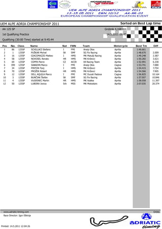 UEM ALPE ADRIA CHAMPIONSHIP 2011                                                                  Sorted on Best Lap time
 AA 125 SP                                                                           Grobnik 4,168 Km
 1st Qualifying Practice                                                              14.5.2011 09:45
 Qualifying (30:00 Time) started at 9:45:44

 Pos     No. Class            Name                  Nat   FMN    Team                      Motorcycle          Best Tm         Diff
  1       86    125SP           SCHILLACI Stefano   I     FMI    Aneip Olos                 Aprilia             1:46.661
  2       1     125SP           PUŠKAR Michal       SK    SMF    SG Fix Racing              Aprilia             1:48.670     2.009
  3       16    125SP           GIACOMAZZO Matteo   I     HMS    MK Matulji Racing          Aprilia             1:49.248     2.587
  4       58    125SP           NOVOSEL Renato      HR    HMS    MK Križevci                Aprilia             1:50.282     3.621
  5       69    125SP           COPPA Pierre        CZ    ACCR   69 Racing Team             Aprilia             1:52.991     6.330
  6      399    125SP           SABADIN Marco       I     FMI    Aneip Olos                 Cagiva              1:53.741      7.080
  7       34    125SP           PINTON Tonj         I     HMS    MK Križevci                Aprilia             1:54.415      7.754
  8       70    125SP           PROŽEK Robert       HR    HMS    MK Križevci                Aprilia             1:54.566      7.905
  9       12    125SP           DELL AQUILA Marco   I     FMI    MC Ducati Padova           Cagiva              1:56.825     10.164
 10       3     125SP           BUNČIAK Štefan      SK    SMF    SG Fix Racing              Aprilia             1:57.507     10.846
 11       4     125SP           VUGRINEC Martin     HR    HMS    MK Azalea                  Aprilia             1:58.058     11.397
 12       50    125SP           LUBORA Jovica       Srb   MSS    MK Motostars               Aprilia             2:07.035     20.374




  www.adriatic-timing.com                                                                                                      Orbits
  Race Director: Igor Eškinja
                                                                                                                    www.mylaps.com
                                                                                               Licensed to: Jura Racing GmbH & Co. KG
Printed: 14.5.2011 12:04:26
 