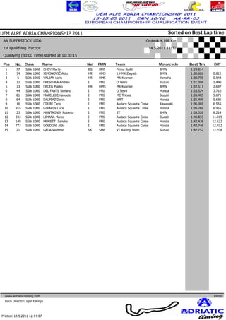UEM ALPE ADRIA CHAMPIONSHIP 2011                                                                    Sorted on Best Lap time
 AA SUPERSTOCK 1000                                                                 Grobnik 4,168 Km
 1st Qualifying Practice                                                                 14.5.2011 11:30
 Qualifying (30:00 Time) started at 11:30:15

 Pos     No. Class            Name                  Nat   FMN   Team                          Motorcycle         Best Tm         Diff
  1       77    SStk   1000     CHOY Martin         BG    BMF   Prima Build                    BMW                1:29.814
  2       34    SStk   1000     SIMONOVIĆ Aldo      HR    HMS   1.HMK Zagreb                   BMW                1:30.626     0.812
  3       5     SStk   1000     VALJAN Loris        HR    HMS   MK Kvarner                     Yamaha             1:30.758     0.944
  4       32    SStk   1000     FRESCURA Andrea     I     FMI   O.Tenni                        Suzuki             1:31.304     1.490
  5       33    SStk   1000     ERCEG Marko         HR    HMS   MK Kvarner                     BMW                1:32.511     2.697
  6       44    SStk   1000     DEL FANTE Stefano   I     FMI   O.Tenni                        Honda              1:33.524      3.710
  7       81    SStk   1000     MAPELLI Emanuele    I     FMI   MC Trieste                     Suzuki             1:35.485     5.671
  8       64    SStk   1000     DALPIAZ Denis       I     FMI   WRT                            Honda              1:35.499     5.685
  9       16    SStk   1000     CIRIBI Carlo        I     FMI   Audace Squadra   Corse         Kawasaki           1:36.369     6.555
 10      914    SStk   1000     GIRARDI Luca        I     FMI   Audace Squadra   Corse         Honda              1:36.769     6.955
 11       23    SStk   1000     MONTAGNIN Roberto   I     FMI   ST                             BMW                1:38.028     8.214
 12      333    SStk   1000     LIMANA Marco        I     FMI   Audace Squadra   Corse         Ducati             1:40.833     11.019
 13      140    SStk   1000     MORETTI Sandro      I     FMI   Audace Squadra   Corse         Honda              1:42.436     12.622
 14      777    SStk   1000     GOLDONI Aldo        I     FMI   Audace Squadra   Corse         Honda              1:42.746     12.932
 15       21    SStk   1000     KADA Vladimir       SK    SMF   VT Racing Team                 Suzuki             1:42.752     12.938




  www.adriatic-timing.com                                                                                                        Orbits
  Race Director: Igor Eškinja
                                                                                                                      www.mylaps.com
                                                                                                 Licensed to: Jura Racing GmbH & Co. KG
Printed: 14.5.2011 12:14:07
 