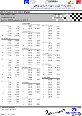 UEM ALPE ADRIA CHAMPIONSHIP 2011
 AA SUPERSTOCK 1000                                                                                   Grobnik 4,168 Km
 1st Qualifying Practice                                                                               14.5.2011 11:30
 Qualifying (30:00 Time) started at 11:30:15

                                         (33) ERCEG Marko
 (77) CHOY Martin                           1          1:33.038     +0.527    (23) MONTAGNIN Roberto
    1         1:33.935          +4.121      2         1:32.511                   1         2:19.253       +41.225
    2         1:30.523          +0.709     p3          2:43.506   +1:10.995      2         1:41.126        +3.098
    3         1:35.135          +5.321                                           3        1:38.028
    4        1:29.814                    (44) DEL FANTE Stefano                  4         1:40.028        +2.000
    5         1:30.560          +0.746      1          1:36.141     +2.617       5         1:43.979        +5.951
   p6          2:06.760       +36.946       2          1:34.280     +0.756       6         1:38.575        +0.547
                                            3          1:33.993     +0.469       7         2:10.995       +32.967
 (34) SIMONOVIĆ Aldo                        4         1:33.524                   8         1:39.463        +1.435
    1         2:03.485        +32.859       5          1:34.022     +0.498
    2         1:35.108          +4.482      6          1:33.529     +0.005    (333) LIMANA Marco
    3         1:32.608          +1.982      7          1:33.798     +0.274       1         1:43.121        +2.288
   p4         8:19.655    +6:49.029        p8          2:07.787    +34.263       2         1:43.020        +2.187
    5          1:54.625       +23.999                                            3         1:41.780        +0.947
    6        1:30.626                    (81) MAPELLI Emanuele                   4        1:40.833
    7         1:30.859          +0.233      1          1:40.397     +4.912     p5          2:10.104       +29.271
   p8         5:18.879    +3:48.253         2          1:37.818     +2.333
    9         2:01.323        +30.697       3          1:37.389     +1.904    (140) MORETTI Sandro
   10         1:30.857          +0.231     p4          1:51.195    +15.710       1         3:21.561      +1:39.125
                                            5          5:31.416   +3:55.931      2         1:44.879        +2.443
 (5) VALJAN Loris                           6         1:35.485                   3        1:42.436
    1          1:37.818         +7.060      7          1:35.655     +0.170     p4          2:06.545       +24.109
    2          1:34.783         +4.025      8          1:36.274     +0.789
    3          1:32.712         +1.954     p9          1:52.665    +17.180    (777) GOLDONI Aldo
   p4          1:57.921       +27.163                                          p1          2:08.013       +25.267
    5          6:17.897   +4:47.139      (64) DALPIAZ Denis                      2         3:30.956      +1:48.210
    6         1:32.008          +1.250      1          1:51.250    +15.751       3         1:45.441        +2.695
    7         1:32.549          +1.791      2          1:35.978     +0.479       4         1:44.317        +1.571
    8          1:31.773         +1.015      3          1:36.394     +0.895       5        1:42.746
   p9         1:48.058        +17.300       4          1:36.169     +0.670     p6          2:04.996       +22.250
   10         4:08.204    +2:37.446         5          1:35.571     +0.072
   11        1:30.758                       6         1:35.499                (21) KADA Vladimir
                                            7          1:35.868     +0.369       1         1:51.050        +8.298
 (32) FRESCURA Andrea                                                            2         1:47.554        +4.802
    1         1:35.248          +3.944   (16) CIRIBI Carlo                       3         1:45.725        +2.973
    2         1:33.161          +1.857      1          2:10.414    +34.045       4         1:44.819        +2.067
    3         1:32.167          +0.863      2          1:38.835     +2.466       5         1:44.152        +1.400
    4         1:32.529          +1.225      3          1:42.680     +6.311       6         1:43.861        +1.109
    5         1:32.214          +0.910      4          1:38.232     +1.863       7         1:43.380        +0.628
    6         1:32.256          +0.952     p5          5:05.240   +3:28.871      8         1:42.903        +0.151
   p7          1:54.608       +23.304       6          2:00.055    +23.686       9         1:43.234        +0.482
    8          6:47.497   +5:16.193         7         1:36.369                 10          1:43.201        +0.449
    9         1:31.390          +0.086                                         11         1:42.752
   10        1:31.304                    (914) GIRARDI Luca                   p12          2:01.606       +18.854
   11          1:31.769         +0.465      1          1:38.367     +1.598
   12         1:31.874          +0.570      2         1:36.769
   13         1:31.443          +0.139      3          1:37.126     +0.357
                                           p4          1:55.687    +18.918

  www.adriatic-timing.com                                                                                                                        Orbits
  Race Director: Igor Eškinja
                                                                                                                                      www.mylaps.com
                                                                                                                 Licensed to: Jura Racing GmbH & Co. KG
Printed: 14.5.2011 12:14:42
 