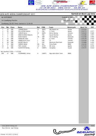 UEM ALPE ADRIA CHAMPIONSHIP 2011                                                                      Sorted on Best Lap time
 AA SUPERBIKE                                                                         Grobnik 4,168 Km
 1st Qualifying Practice                                                                  14.5.2011 12:05
 Qualifying (30:00 Time) started at 12:04:05

 Pos     No. Class            Name                   Nat   FMN     Team                        Motorcycle         Best Tm         Diff
  1       24    SBK             JERMAN Marko         SI    AMZS    MD Depala vas                Honda              1:29.354
  2       95    SBK             PELLIZZON Fabrizio   I     FMI     O. Tenni                     Aprilia            1:29.771     0.417
  3       77    SBK             CAMLEK Berto         SI    AMZS    Bertec Racing                Yamaha             1:30.043     0.689
  4       2     SBK             MARCOLONGO Roberto   I     FMI     Ducati Vicenza               Aprilia            1:33.285     3.931
  5       7     SBK             RUŽA Vladimir        SK    SMF     SG Fix Racing                Kawasaki           1:33.360      4.006
  6       33    SBK             FRANCINI Fabio       I     FMI     O. Tenni                     Yamaha             1:35.278     5.924
  7       69    SBK             FRANCESCHI Liuca     I     FMI     ST                           Yamaha             1:35.539     6.185
  8       48    SBK             BUORO Alberto        I     FMI     Monticano Real team          Kawasaki           1:35.808     6.454
  9       93    SBK             IVANOV Mihail        BG    BUL     Prima Build                  BMW                1:36.325     6.971
 10       5     SBK             ŠVEC Jaromir         CZ    ACCR    MF Corse                     Aprilia            1:37.432     8.078
 11       28    SBK             SCHOSTER Mandy       A     OAMTC   Gerujtbau                    Suzuki             1:39.415     10.061

Not classified (120% = 1:47.224)
 DNF       41     SBK       SCHRAMMEL Stefan         A     OAMTC   Alpe Adria Moto Team         BMW




  www.adriatic-timing.com                                                                                                         Orbits
  Race Director: Igor Eškinja
                                                                                                                       www.mylaps.com
                                                                                                  Licensed to: Jura Racing GmbH & Co. KG
Printed: 14.5.2011 12:38:42
 