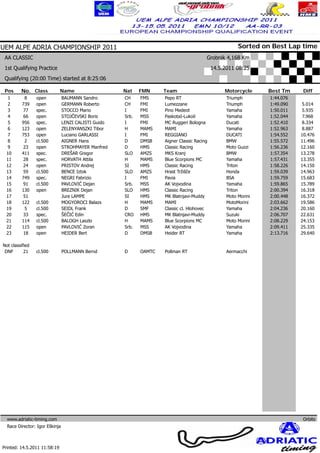 UEM ALPE ADRIA CHAMPIONSHIP 2011                                                                        Sorted on Best Lap time
 AA CLASSIC                                                                              Grobnik 4,168 Km
 1st Qualifying Practice                                                                     14.5.2011 08:25
 Qualifying (20:00 Time) started at 8:25:06

 Pos     No. Class            Name                    Nat    FMN     Team                         Motorcycle         Best Tm         Diff
  1        8     open           BAUMANN Sandro        CH     FMS     Pepo RT                       Triumph            1:44.076
  2       739    open           GERMANN Roberto       CH     FMI     Lumezzane                     Triumph            1:49.090     5.014
  3        77    spec.          STOCCO Mario          I      FMI     Pino Medeot                   Yamaha             1:50.011     5.935
  4        66    open           STOJČEVSKI Boris      Srb.   MSS     PaskotaI-Lukoil               Yamaha             1:52.044      7.968
  5       956    spec.          LENZI CALISTI Guido   I      FMI     MC Ruggeri Bologna            Ducati             1:52.410     8.334
  6       123    open           ZELENYANSZKI Tibor    H      MAMS    MAMI                          Yamaha             1:52.963     8.887
  7       753    open           Luciano GARLASSI      I      FMI     REGGIANO                      DUCATI             1:54.552     10.476
  8        2     cl.500         AIGNER Hans           D      DMSB    Aigner Classic Racing         BMW                1:55.572     11.496
  9        23    open           STROHMAYER Manfred    D      HMS     Classic Racing                Moto Guzzi         1:56.236     12.160
 10       411    spec.          DREŠAR Gregor         SLO    AMZS    MKS Kranj                     BMW                1:57.354     13.278
 11        28    spec.          HORVATH Attila        H      MAMS    Blue Scorpions MC             Yamaha             1:57.431     13.355
 12        24    open           PRISTOV Andrej        SI     HMS     Classic Racing                Triton             1:58.226     14.150
 13        59    cl.500         BENCE Iztok           SLO    AMZS    Hrast Tržišče                 Honda              1:59.039     14.963
 14       749    spec.          NEGRI Fabrizio        I      FMI     Pavia                         BSA                1:59.759     15.683
 15        91    cl.500         PAVLOVIĆ Dejan        Srb.   MSS     AK Vojvodina                  Yamaha             1:59.865     15.789
 16       130    open           BREZNIK Dejan         SLO    HMS     Classic Racing                Triton             2:00.394     16.318
 17        51                   Jure LAMPE            SI     HMS     MK Blatnjavi-Muddy            Moto Morini        2:00.448     16.372
 18       122    cl.500         MOGYOROCI Balazs      H      MAMS    MAMI                          MotoMorini         2:03.662     19.586
 19        5     cl.500         SEIDL Frank           D      SMF     Classic cl. Hlohovec          Yamaha             2:04.236     20.160
 20        33    spec.          ŠEČIĆ Edin            CRO    HMS     MK Blatnjavi-Muddy            Suzuki             2:06.707     22.631
 21       114    cl.500         BALOGH Laszlo         H      MAMS    Blue Scorpions MC             Moto Morini        2:08.229     24.153
 22       115    open           PAVLOVIĆ Zoran        Srb.   MSS     AK Vojvodina                  Yamaha             2:09.411     25.335
 23        18    open           HEIDER Bert           D      DMSB    Heider RT                     Yamaha             2:13.716     29.640

Not classified
 DNF       21    cl.500         POLLMANN Bernd        D      OAMTC   Pollman RT                    Aermacchi




  www.adriatic-timing.com                                                                                                            Orbits
  Race Director: Igor Eškinja
                                                                                                                          www.mylaps.com
                                                                                                     Licensed to: Jura Racing GmbH & Co. KG
Printed: 14.5.2011 11:58:19
 
