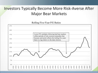 Investors Typically Become More Risk-Averse After Major Bear Markets Rolling Five-Year P/E Ratios Lower P/E multiples following bad bear markets reflect periods of risk aversion (remember that because each point reflects the trailing five years there is a lag relative to the dates shown). 