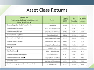 Asset Class Returns Asset Class  (current tactical overweighting     or underweighting   ) Index 1st Qtr. 2009 12  Months 5 Years  (Ann.) Domestic Larger-Cap Blend (    since Nov-08) Vanguard 500 -11.0% -38.1% -4.9% Domestic Larger-Cap Growth iShares Russell 1000  Growth -4.2% -34.3% -4.5% Domestic Larger-Cap Value iShares Russell 1000 Value -16.7% -42.3% -5.0% Domestic Smaller-Cap Blend iShares Russell 2000 -14.9% -37.3% -5.2% Domestic Smaller-Cap Growth iShares Russell 2000 Growth -9.7% -36.2% -5.4% Domestic Smaller-Cap Value iShares Russell 2000 Value -19.6% -38.7% -5.4% Foreign Stocks   Vanguard Total International -13.0% -46.6% -1.0% REITs   Vanguard REIT -32.1% -58.1% -8.8% High-Yield Bonds   Merrill Lynch High-Yield 5.3% -19.9% -0.3% Domestic Investment-Grade Bonds  Vanguard Total Bond 0.3% 3.2% 4.1% Global Investment-Grade Bonds  Citigroup World Gov’t Bond -4.8% -3.8% 4.6% Commodity Futures Dow Jones AIG Commodities -6.3% -45.0% -3.2% Short-Term Emerging Markets Local Currency Bonds JPMorgan ELMI+  -3.9% -11.8% 6.8% 