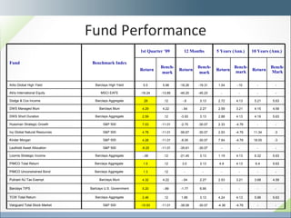 Fund Performance 5.63 6.4 4.13 4.9 3.13 3.0 .12 1.5 Barclays Aggregate  PIMCO Total Return  - - - - - - .12 1.3 Barclays Aggregate  PIMCO Unconstrained Bond Fund Benchmark Index 1st Quarter ’09 12 Months 5 Years (Ann.) 10 Years (Ann.) Return Bench-mark Return Bench-mark Return Bench-mark Return Bench- Mark Artio Global High Yield Barclays High Yield 5.5 5.98 -18.26 -19.31 1.04 -.10 - - Atrio International Equity MSCI EAFE -16.24 -13.85 -46.20 -45.23 - - - - Dodge & Cox Income Barclays Aggregate .26 .12 -.6 3.13 2.72 4.13 5.21 5.63 DWS Managed Muni Barclays Muni 4.29 4.22 -.54 2.27 2.59 3.21 4.15 4.59 DWS Short Duration Barclays Aggregate 2.59 .12 -3.93 3.13 2.88 4.13 4.19 5.63 Hussman Strategic Growth S&P 500 7.03 -11.01 -2.75 -30.07 2.33 -4.76 - - Ivy Global Natural Resources S&P 500 4.78 -11.01 -56.67 -30.07 2.93 -4.76 11.34 -3 Kinder Morgan  S&P 500 4.28 -11.01 -8.05 -30.07 7.64 -4.76 18.05 -3 Leuthold Asset Allocation S&P 500 -8.25 -11.01 -35.61 -30.07 - - - - Loomis Strategic Income Barclays Aggregate -.06 .12 -21.45 3.13 1.19 4.13 6.32 5.63 Putnam NJ Tax Exempt Barclays Muni 4.32 4.22 -.04 2.27 2.53 3.21 3.68 4.59 Barclays TIPS Barlcays U.S. Government 5.20 -.99 -1.77 6.95 - - - - TCW Total Return  Barclays Aggregate 2.46 .12 1.86 3.13 4.24 4.13 5.96 5.63 Vanguard Total Stock Market S&P 500 -10.93 -11.01 -38.08 -30.07 -4.36 -4.76 - - 