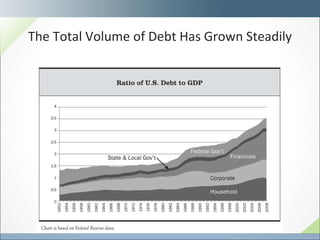 The Total Volume of Debt Has Grown Steadily 