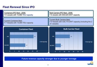 5
Fleet Renewal Since IPO
Current Container fleet:
 7 Vessels with 15,684 TEU capacity
Current Bulk Carriers fleet:
 9 Vessels with 535,770 DWT capacity (including the 2
JV vessels)
Containers IPO fleet - 2006:
 8 vessels with 10,880 TEU capacity
Bulk Carriers IPO fleet - 2006:
 9 vessels with 605,625 DWT capacity
Future revenue capacity stronger due to younger tonnage
 