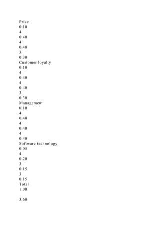 Price
0.10
4
0.40
4
0.40
3
0.30
Customer loyalty
0.10
4
0.40
4
0.40
3
0.30
Management
0.10
4
0.40
4
0.40
4
0.40
Software technology
0.05
4
0.20
3
0.15
3
0.15
Total
1.00
3.60
 