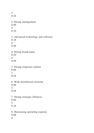 4
0.36
2. Strong management
0.09
4
0.36
3. Advanced technology and software
0.10
4
0.40
4. Strong brand name
0.10
4
0.40
5. Strong corporate culture
0.08
3
0.24
6. Wide distribution network
0.08
3
0.24
7. Strong strategic alliances
0.06
3
0.18
8. Decreasing operating expense
0.08
4
 