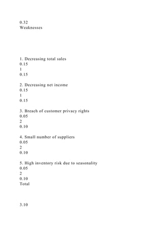 0.32
Weaknesses
1. Decreasing total sales
0.15
1
0.15
2. Decreasing net income
0.15
1
0.15
3. Breach of customer privacy rights
0.05
2
0.10
4. Small number of suppliers
0.05
2
0.10
5. High inventory risk due to seasonality
0.05
2
0.10
Total
3.10
 