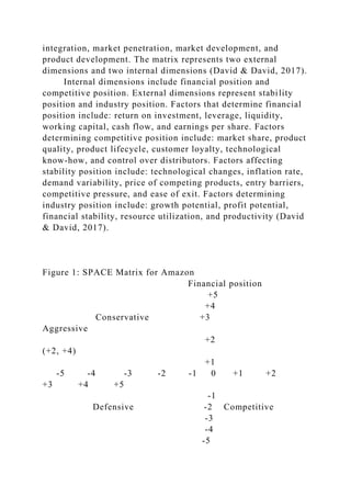 integration, market penetration, market development, and
product development. The matrix represents two external
dimensions and two internal dimensions (David & David, 2017).
Internal dimensions include financial position and
competitive position. External dimensions represent stability
position and industry position. Factors that determine financial
position include: return on investment, leverage, liquidity,
working capital, cash flow, and earnings per share. Factors
determining competitive position include: market share, product
quality, product lifecycle, customer loyalty, technological
know-how, and control over distributors. Factors affecting
stability position include: technological changes, inflation rate,
demand variability, price of competing products, entry barriers,
competitive pressure, and ease of exit. Factors determining
industry position include: growth potential, profit potential,
financial stability, resource utilization, and productivity (David
& David, 2017).
Figure 1: SPACE Matrix for Amazon
Financial position
+5
+4
Conservative +3
Aggressive
+2
(+2, +4)
+1
-5 -4 -3 -2 -1 0 +1 +2
+3 +4 +5
-1
Defensive -2 Competitive
-3
-4
-5
 