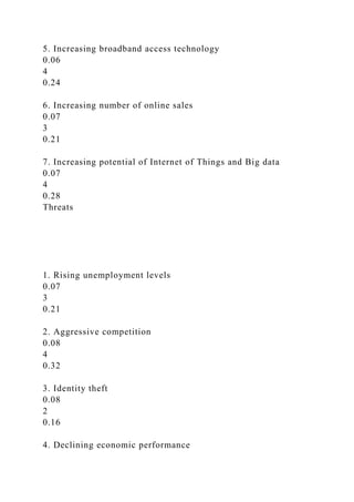 5. Increasing broadband access technology
0.06
4
0.24
6. Increasing number of online sales
0.07
3
0.21
7. Increasing potential of Internet of Things and Big data
0.07
4
0.28
Threats
1. Rising unemployment levels
0.07
3
0.21
2. Aggressive competition
0.08
4
0.32
3. Identity theft
0.08
2
0.16
4. Declining economic performance
 