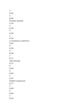 3
0.45
4
0.60
Product quality
0.10
3
0.30
3
0.30
3
0.30
e-commerce expertise
0.05
4
0.20
4
0.20
3
0.15
Advertising
0.15
4
0.60
4
0.60
3
0.45
Global expansion
0.15
4
0.60
4
0.60
3
0.45
 