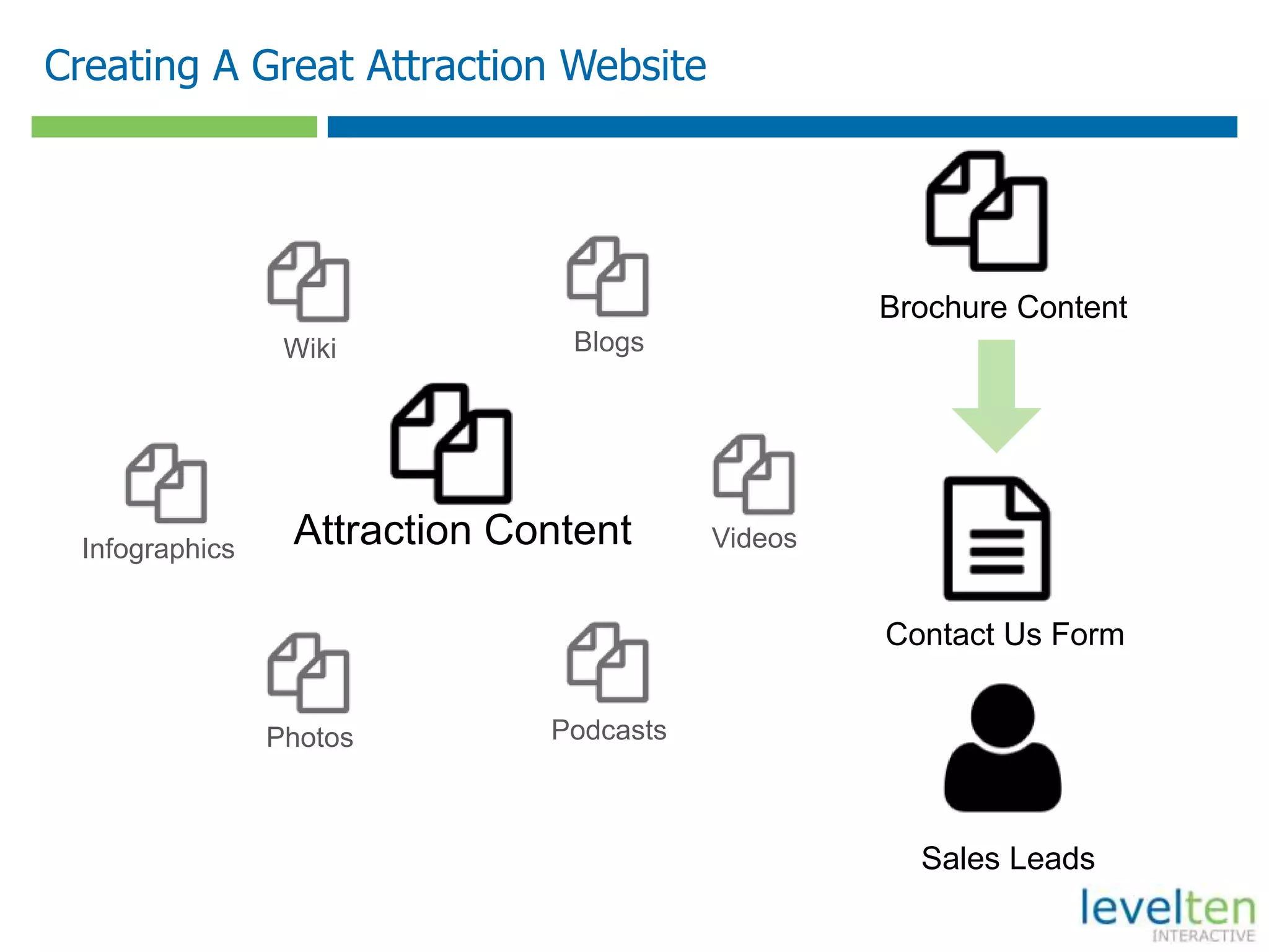 Creating A Great Attraction Website
Attraction Content
Wiki
Photos Podcasts
Videos
Blogs
Infographics
Brochure Content
Sales Leads
Contact Us Form
 