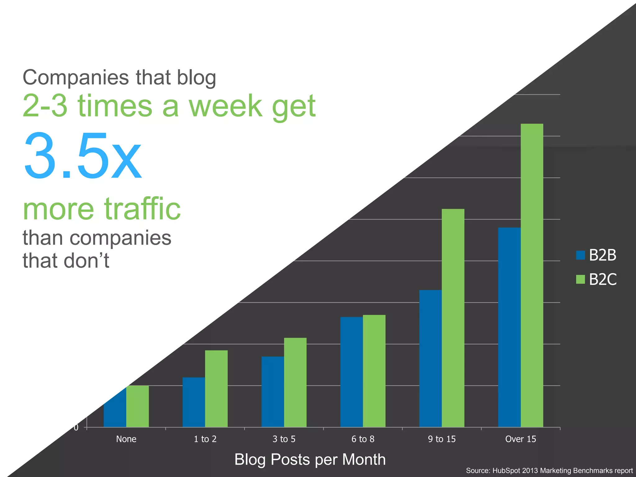 0
100
200
300
400
500
600
700
800
None 1 to 2 3 to 5 6 to 8 9 to 15 Over 15
B2B
B2C
Blog Posts per Month
traffic
index
Impact of blogging on website traffic
Companies that blog
2-3 times a week get
3.5x
more traffic
than companies
that don’t
Source: HubSpot 2013 Marketing Benchmarks report
 