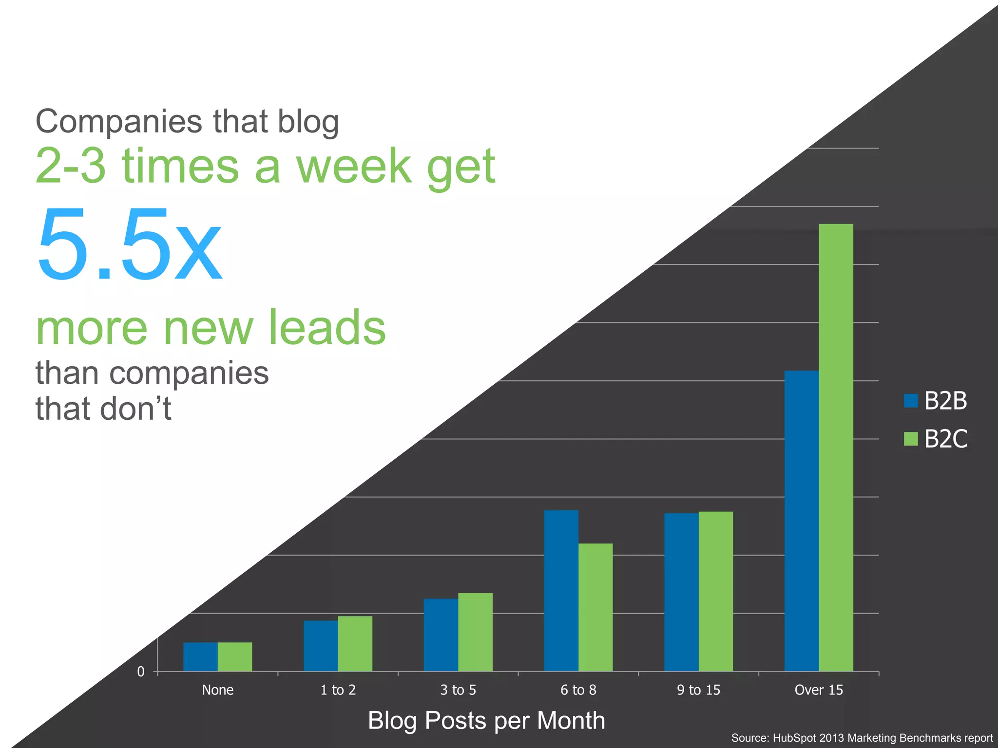 Blog Posts per Month
new lead
index
Impact of blogging on new leads
0
200
400
600
800
1000
1200
1400
1600
1800
None 1 to 2 3 to 5 6 to 8 9 to 15 Over 15
B2B
B2C
Companies that blog
2-3 times a week get
5.5x
more new leads
than companies
that don’t
Source: HubSpot 2013 Marketing Benchmarks report
 