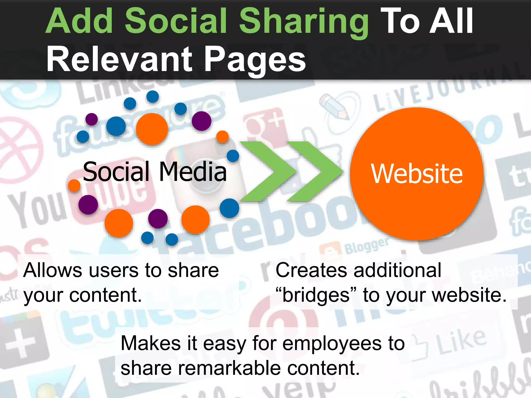 Add Social Sharing To All
Relevant Pages
Social Media Website
Allows users to share
your content.
Creates additional
“bridges” to your website.
Makes it easy for employees to
share remarkable content.
 