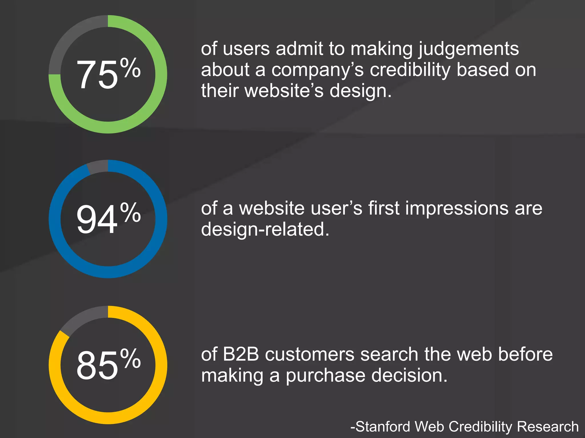 of users admit to making judgements
about a company’s credibility based on
their website’s design.75%
of a website user’s first impressions are
design-related.94%
of B2B customers search the web before
making a purchase decision.85%
-Stanford Web Credibility Research
 