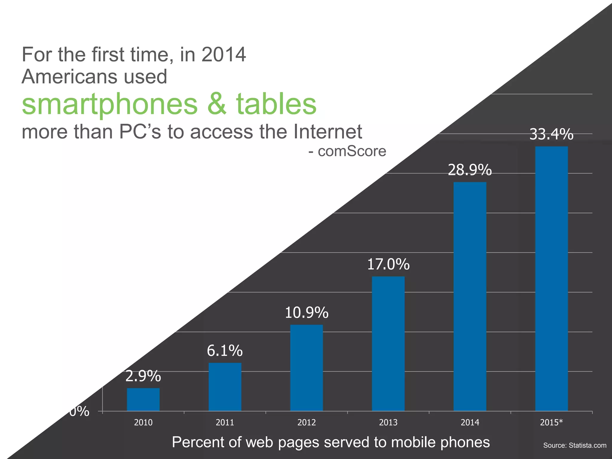 2.9%
6.1%
10.9%
17.0%
28.9%
33.4%
0%
5%
10%
15%
20%
25%
30%
35%
40%
2010 2011 2012 2013 2014 2015*
Percent of web pages served to mobile phones
Growth of Mobile Web Use
Source: Statista.com
For the first time, in 2014
Americans used
smartphones & tables
more than PC’s to access the Internet
- comScore
 