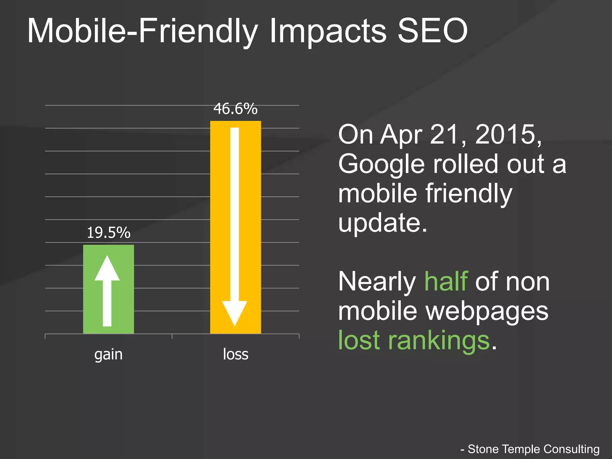 19.5%
46.6%
gain loss
On Apr 21, 2015,
Google rolled out a
mobile friendly
update.
Nearly half of non
mobile webpages
lost rankings.
Mobile-Friendly Impacts SEO
- Stone Temple Consulting
 