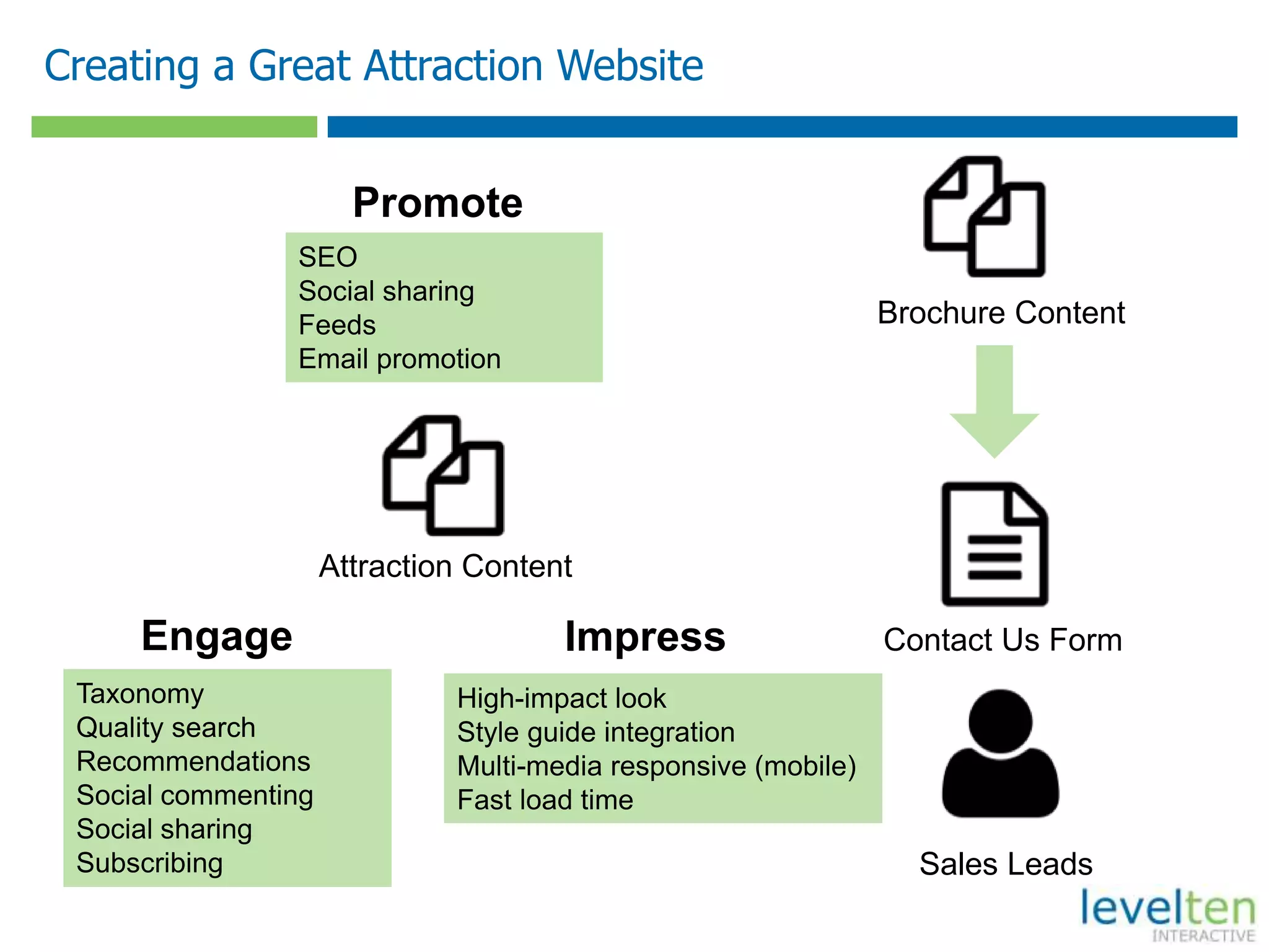 Creating a Great Attraction Website
High-impact look
Style guide integration
Multi-media responsive (mobile)
Fast load time
Impress
Taxonomy
Quality search
Recommendations
Social commenting
Social sharing
Subscribing
Engage
SEO
Social sharing
Feeds
Email promotion
Promote
Brochure Content
Sales Leads
Contact Us Form
Attraction Content
 