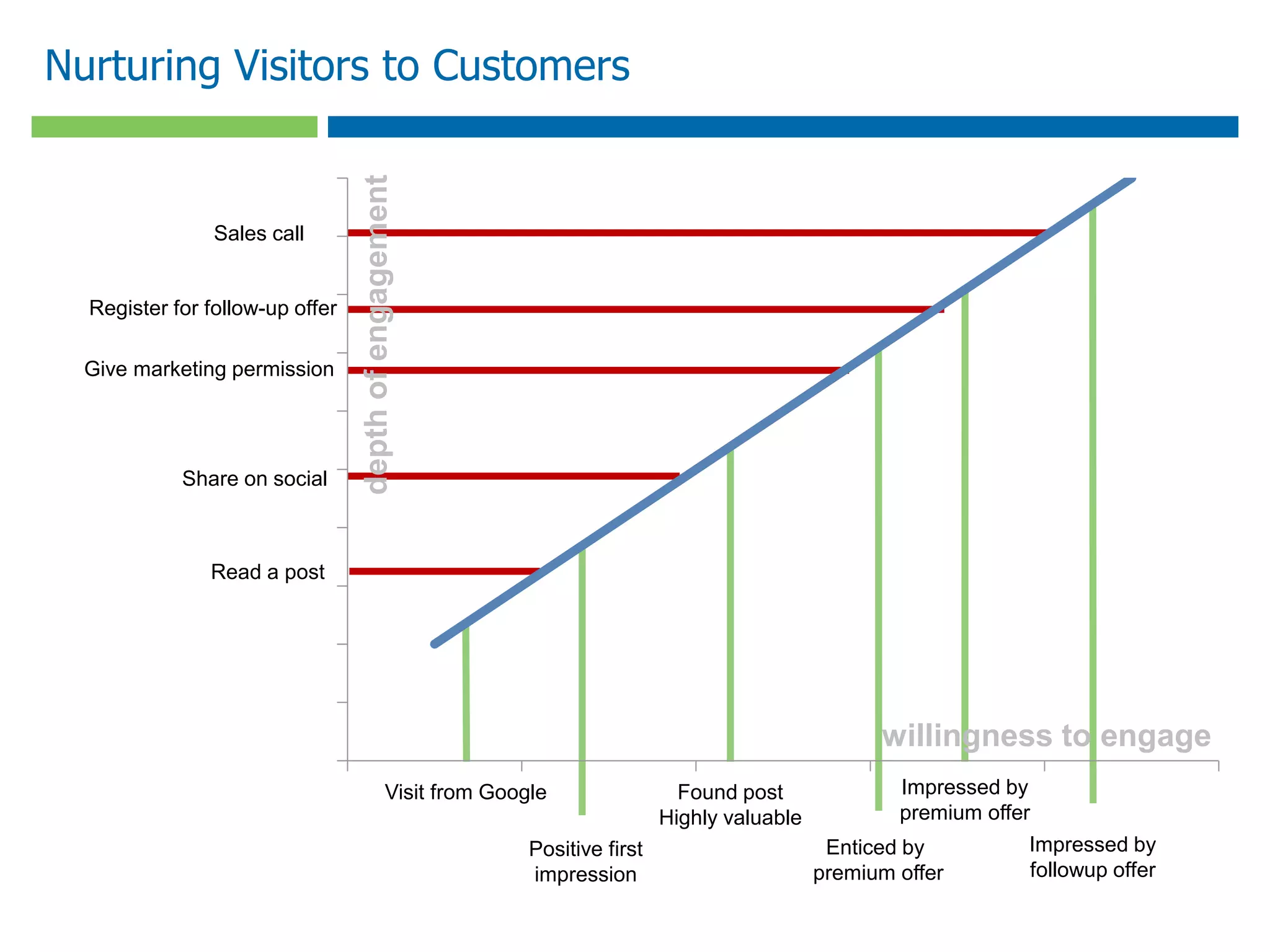 Nurturing Visitors to Customers
Visit from Google
Read a post
Positive first
impression
Sales call
Share on social
Found post
Highly valuable
Give marketing permission
Enticed by
premium offer
Impressed by
premium offer
Register for follow-up offer
Impressed by
followup offer
willingness to engage
depthofengagement
 