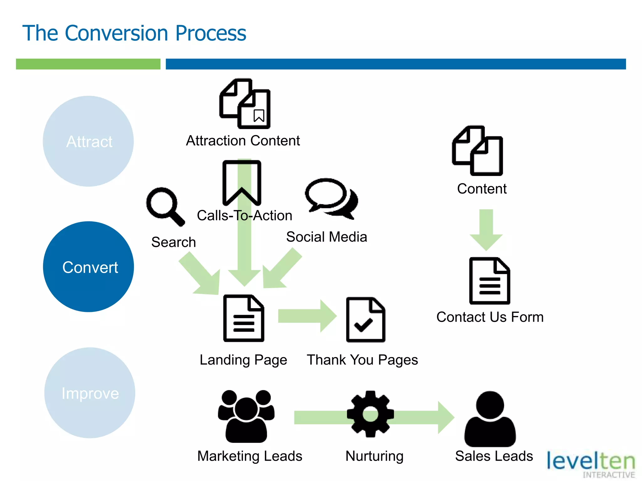 The Conversion Process
Contact Us Form
Sales Leads
Attract
Convert
Improve
Content
Search Social Media
Calls-To-Action
Attraction Content
Marketing Leads Nurturing
Thank You PagesLanding Page
 