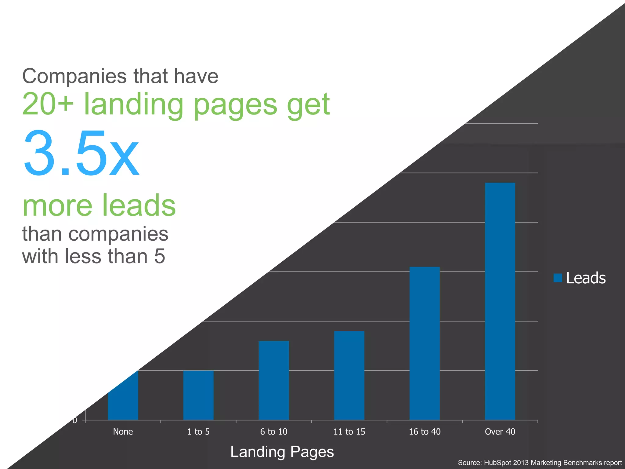0
100
200
300
400
500
600
None 1 to 5 6 to 10 11 to 15 16 to 40 Over 40
Leads
Leads
Landing Pages
lead
index
Impact of landing pages on leads
Companies that have
20+ landing pages get
3.5x
more leads
than companies
with less than 5
Source: HubSpot 2013 Marketing Benchmarks report
 