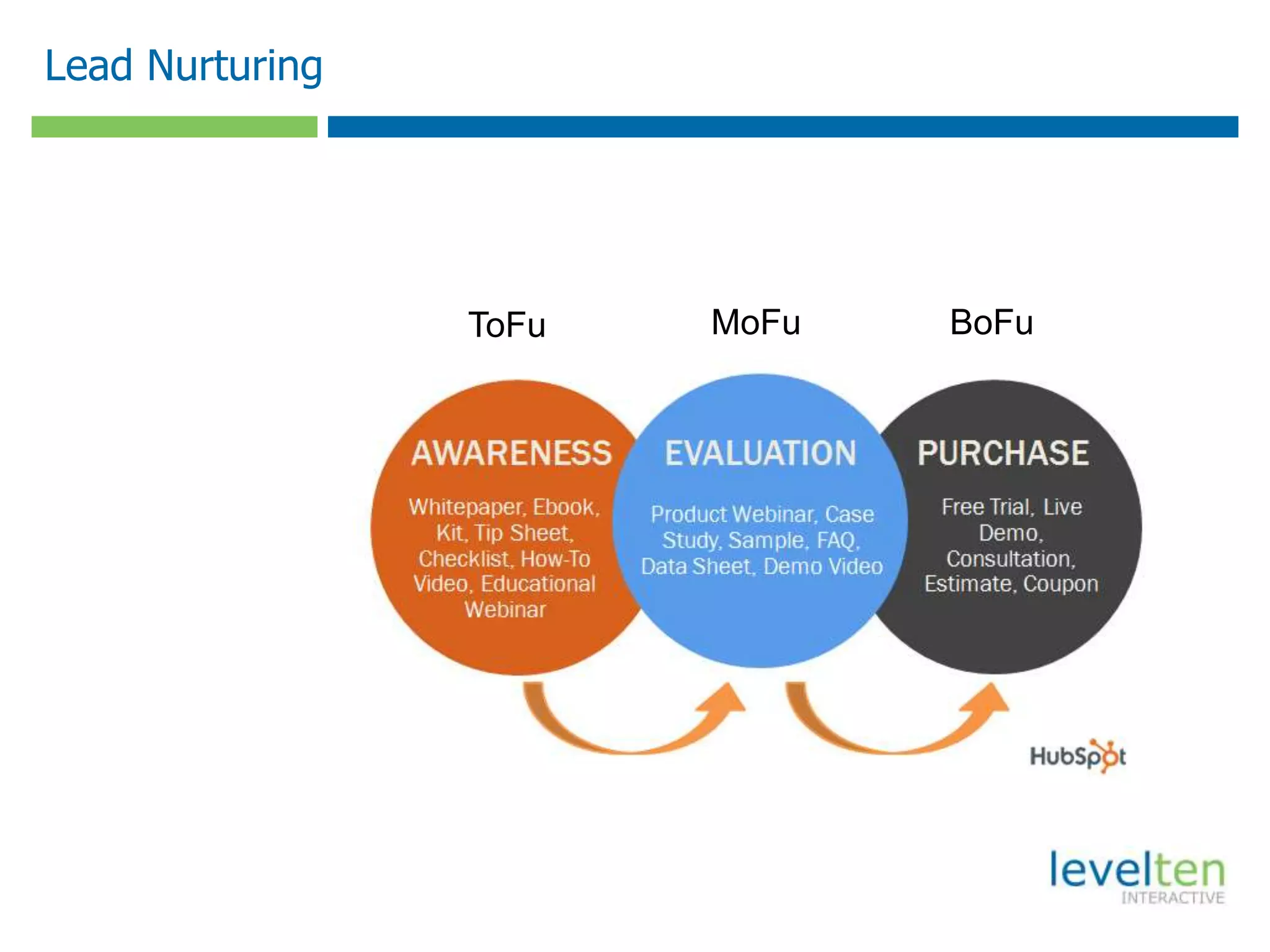 Lead Nurturing
search
engines
ToFu MoFu BoFu
 