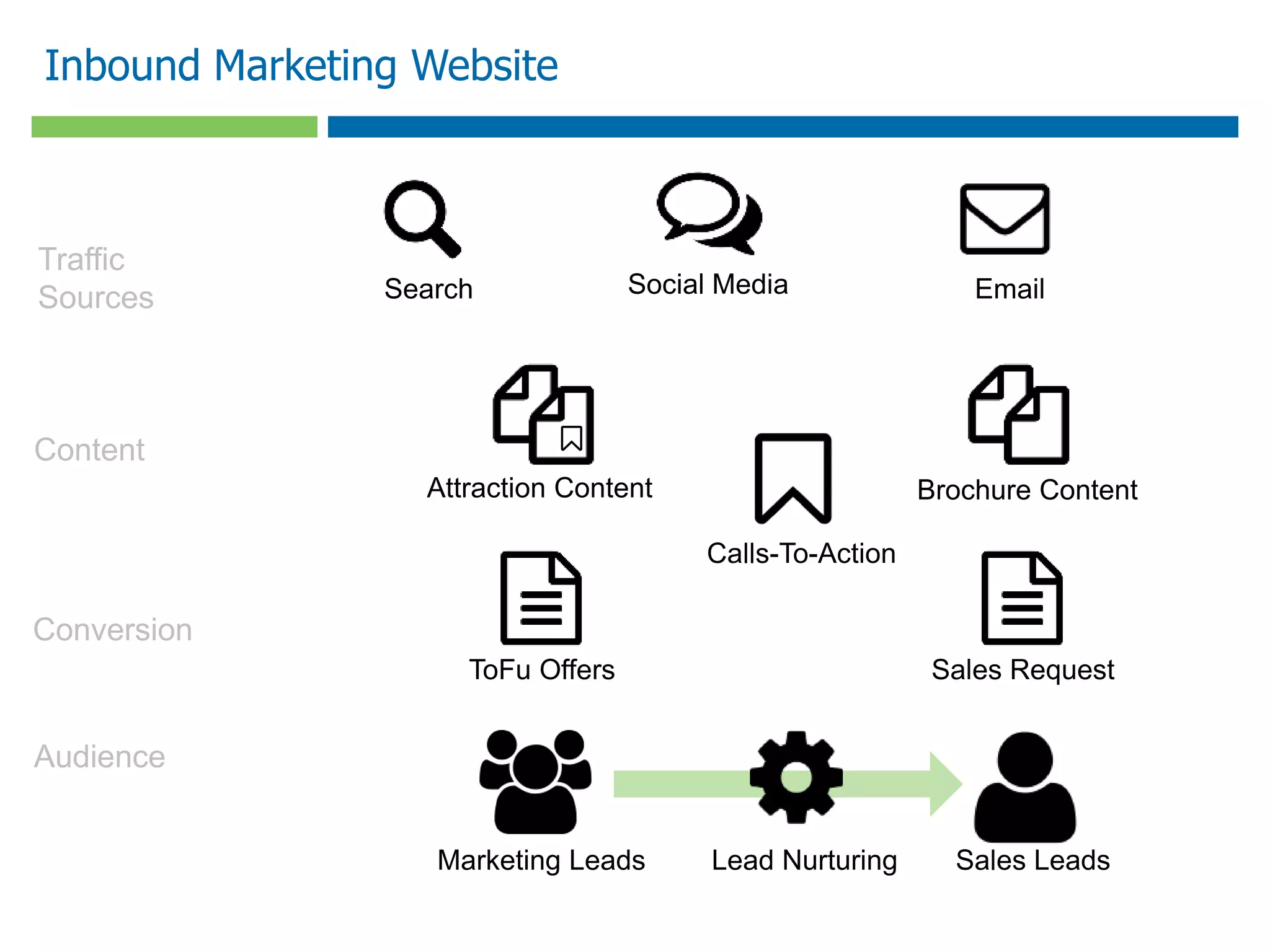 Calls-To-Action
Inbound Marketing Website
Traffic
Sources
Content
Conversion
Audience
Sales LeadsMarketing Leads Lead Nurturing
Sales RequestToFu Offers
Attraction Content Brochure Content
Search EmailSocial Media
 