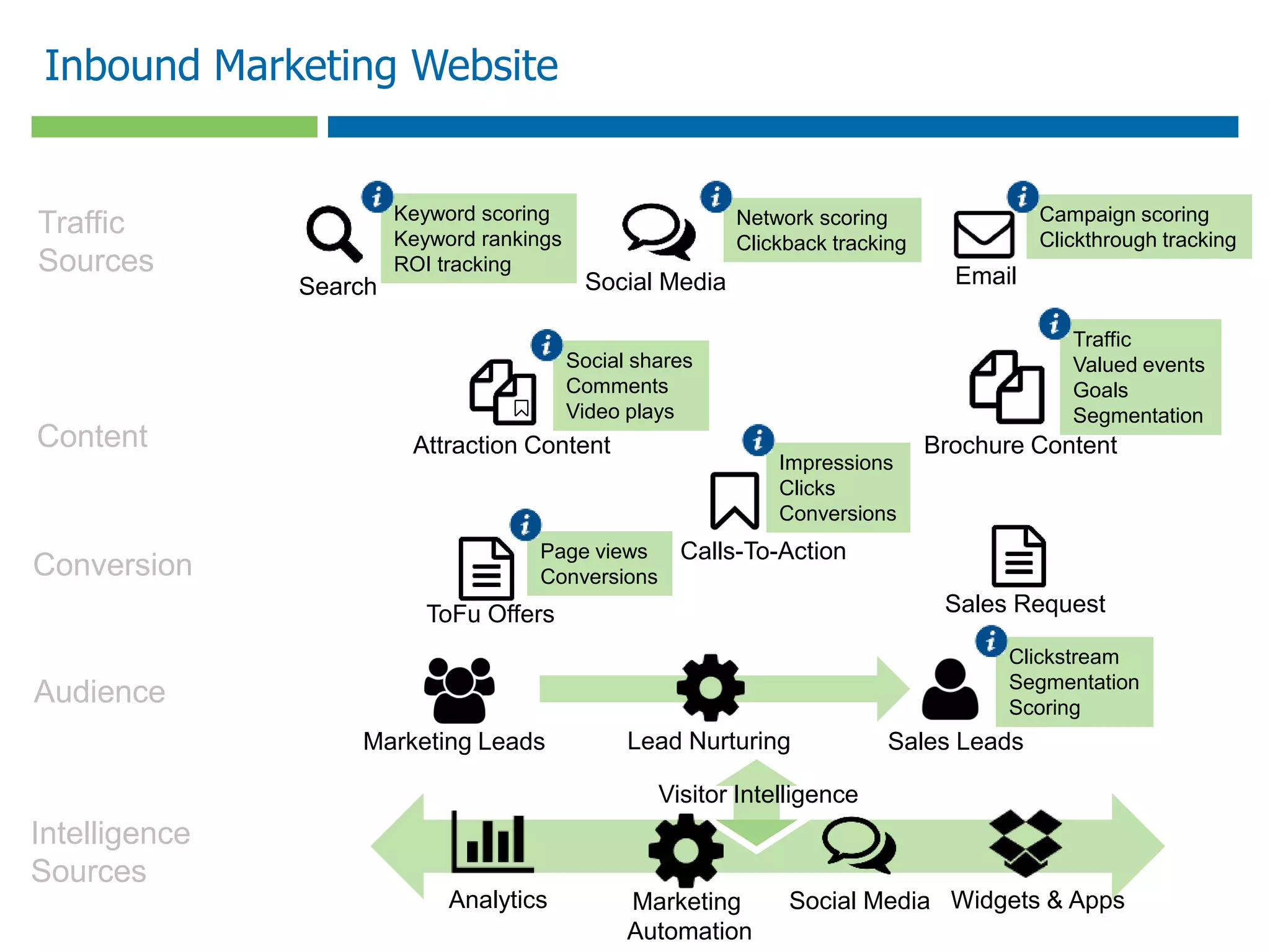 Marketing
Automation
Widgets & AppsSocial MediaAnalytics
Visitor Intelligence
Keyword scoring
Keyword rankings
ROI tracking
Network scoring
Clickback tracking
Campaign scoring
Clickthrough tracking
Inbound Marketing Website
Social shares
Comments
Video plays
Impressions
Clicks
Conversions
Traffic
Valued events
Goals
Segmentation
Page views
Conversions
Clickstream
Segmentation
Scoring
Traffic
Sources
Content
Conversion
Audience
Intelligence
Sources
Search Social Media Email
Attraction Content Brochure Content
Calls-To-Action
ToFu Offers Sales Request
Sales LeadsMarketing Leads Lead Nurturing
 