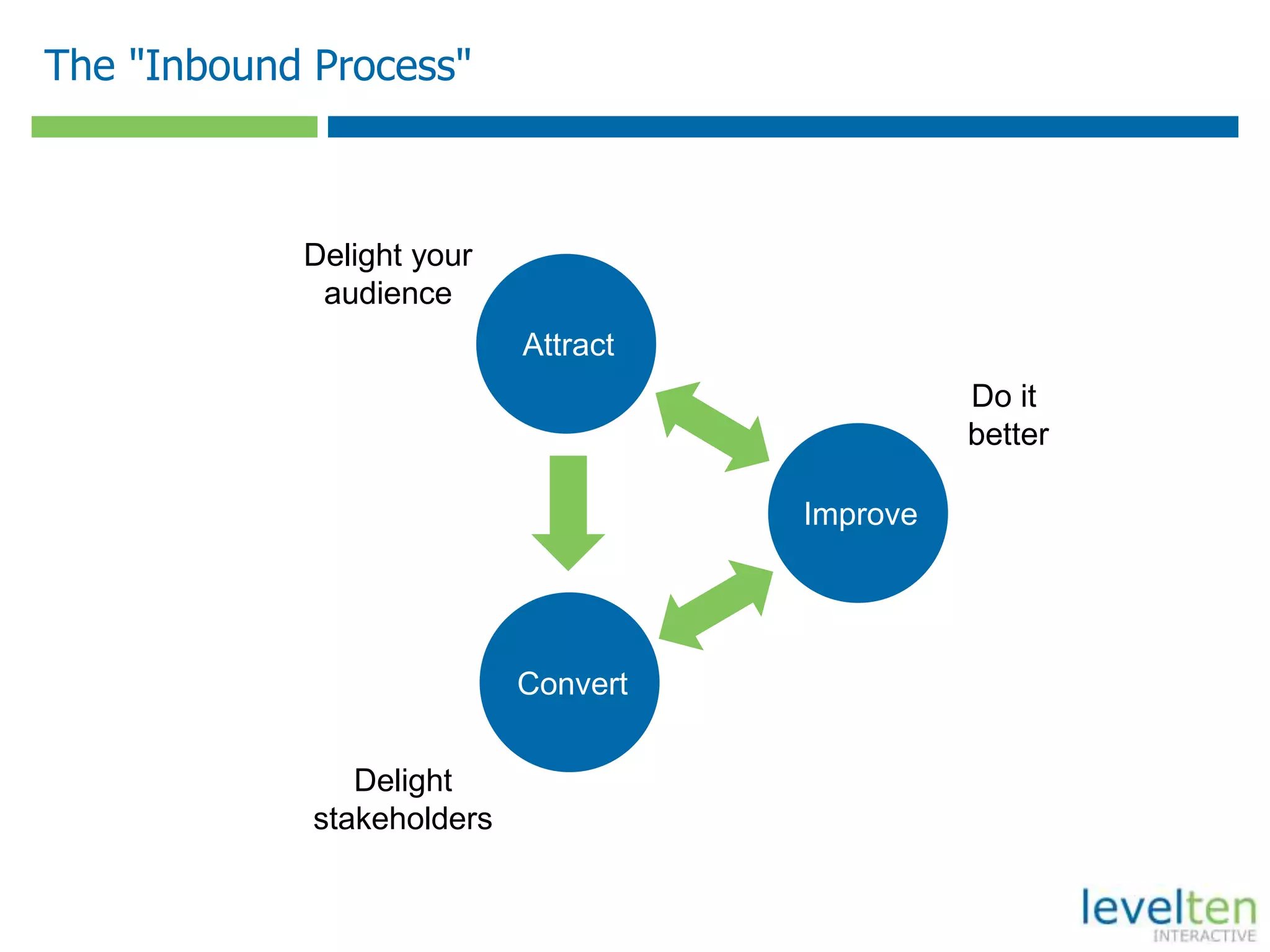 The "Inbound Process"
Attract
Convert
Improve
Delight your
audience
Delight
stakeholders
Do it
better
 