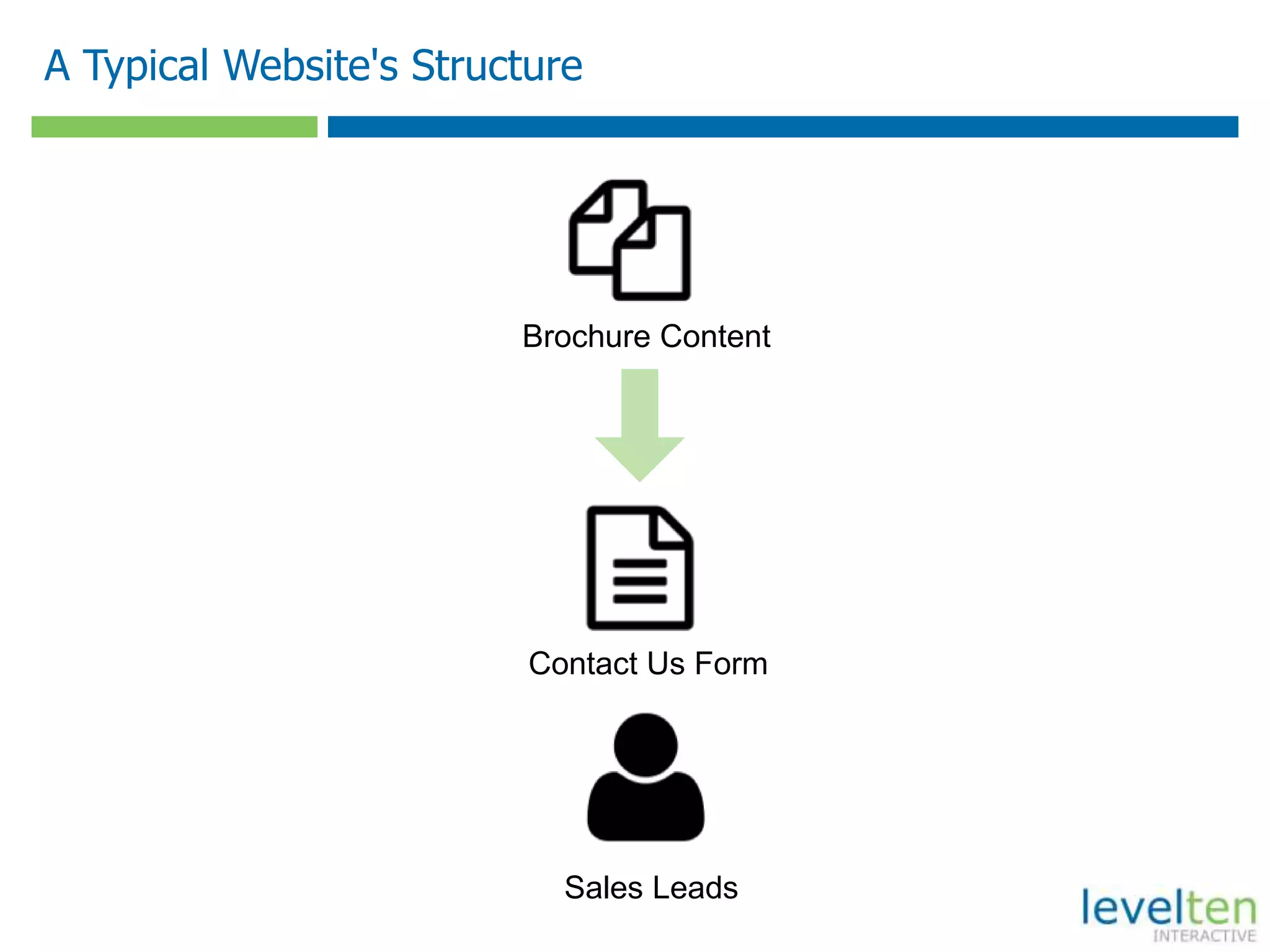 A Typical Website's Structure
Brochure Content
Sales Leads
Contact Us Form
 