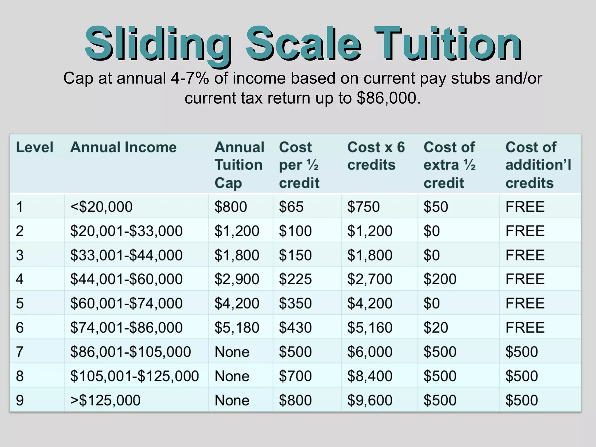 Sliding Scale Tuition

Cap at annual 4-7% of income based on current pay stubs and/or
current tax return up to $86,000.
(

 