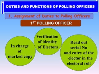 1ST POLLING OFFICER
In charge
of
marked copy
Verification
of identity
of Electors
Read out
serial No
and entry of the
elector in the
electoral roll
1. Assignment of Duties to Polling Officers
DUTIES AND FUNCTIONS OF POLLING OFFICERS
 