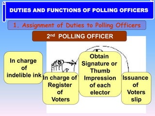 2nd POLLING OFFICER
Issuance
of
Voters
slip
In charge of
Register
of
Voters
In charge
of
indelible ink
Obtain
Signature or
Thumb
Impression
of each
elector
1. Assignment of Duties to Polling Officers
DUTIES AND FUNCTIONS OF POLLING OFFICERS
 