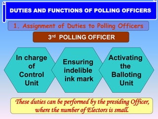 In charge
of
Control
Unit
Ensuring
indelible
ink mark
These duties can be performed by the presiding Officer,
where the number of Electors is small.
3rd POLLING OFFICER
Activating
the
Balloting
Unit
1. Assignment of Duties to Polling Officers
DUTIES AND FUNCTIONS OF POLLING OFFICERS
 