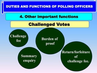 Challenged Votes
Challenge
fee
Summary
enquiry
Burden of
proof
Return/forfeiture
of
challenge fee.
4. Other important functions
DUTIES AND FUNCTIONS OF POLLING OFFICERS
 