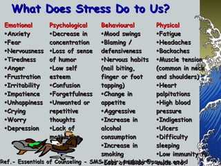 What Does Stress Do to Us?What Does Stress Do to Us?
EmotionalEmotional
•AnxietyAnxiety
•FearFear
•NervousnessNervousness
•TirednessTiredness
•AngerAnger
•FrustrationFrustration
•IrritabilityIrritability
•ImpatienceImpatience
•UnhappinessUnhappiness
•CryingCrying
•WorryWorry
•DepressionDepression
PsychologicalPsychological
•Decrease inDecrease in
concentrationconcentration
•Loss of senseLoss of sense
of humorof humor
•Low selfLow self
esteemesteem
•ConfusionConfusion
•ForgetfulnessForgetfulness
•Unwanted orUnwanted or
repetitiverepetitive
thoughtsthoughts
•Lack ofLack of
motivationmotivation
BehaviouralBehavioural
•Mood swingsMood swings
•Blaming /Blaming /
defensivenessdefensiveness
•Nervous habitsNervous habits
(nail biting,(nail biting,
finger or footfinger or foot
tapping)tapping)
•Change inChange in
appetiteappetite
•AggressiveAggressive
•Increase inIncrease in
alcoholalcohol
consumptionconsumption
•Increase inIncrease in
smokingsmoking
•Loss of libidoLoss of libido
PhysicalPhysical
•FatigueFatigue
•HeadachesHeadaches
•BackachesBackaches
•Muscle tensionMuscle tension
(common in neck(common in neck
and shoulders)and shoulders)
•HeartHeart
palpitationspalpitations
•High bloodHigh blood
pressurepressure
•IndigestionIndigestion
•UlcersUlcers
•DifficultyDifficulty
sleepingsleeping
•Low immunity toLow immunity to
colds etc.colds etc.Ref.- Essentials of Counseling - SMS Kabir; smskabir@psy.jnu.ac.bdRef.- Essentials of Counseling - SMS Kabir; smskabir@psy.jnu.ac.bd
 
