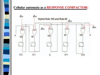Cellular automata as a RESPONSE COMPACTOR:
din din
din
din
din
 
