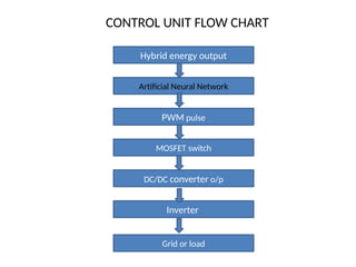 Hybrid energy output
PWM pulse
MOSFET switch
DC/DC converter o/p
Inverter
Grid or load
Artificial Neural Network
CONTROL UNIT FLOW CHART
 