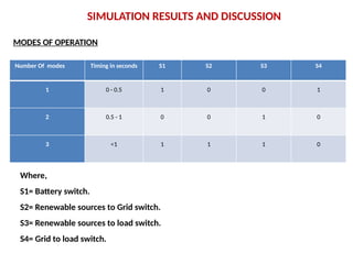 SIMULATION RESULTS AND DISCUSSION
MODES OF OPERATION
Number Of modes Timing in seconds S1 S2 S3 S4
1 0 - 0.5 1 0 0 1
2 0.5 - 1 0 0 1 0
3 <1 1 1 1 0
Where,
S1= Battery switch.
S2= Renewable sources to Grid switch.
S3= Renewable sources to load switch.
S4= Grid to load switch.
 