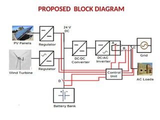 PROPOSED BLOCK DIAGRAM
 