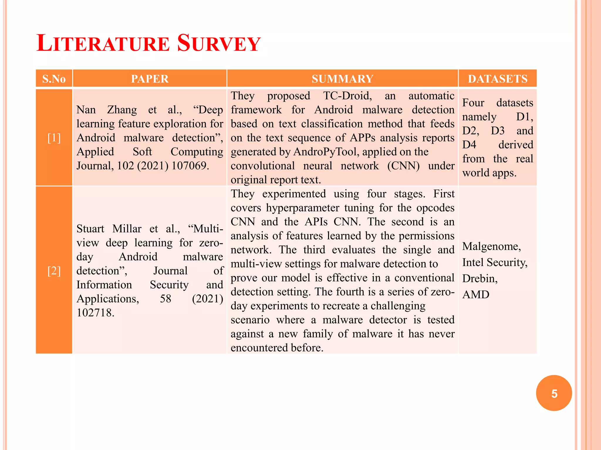 LITERATURE SURVEY
5
S.No PAPER SUMMARY DATASETS
[1]
Nan Zhang et al., “Deep
learning feature exploration for
Android malware detection”,
Applied Soft Computing
Journal, 102 (2021) 107069.
They proposed TC-Droid, an automatic
framework for Android malware detection
based on text classification method that feeds
on the text sequence of APPs analysis reports
generated by AndroPyTool, applied on the
convolutional neural network (CNN) under
original report text.
Four datasets
namely D1,
D2, D3 and
D4 derived
from the real
world apps.
[2]
Stuart Millar et al., “Multi-
view deep learning for zero-
day Android malware
detection”, Journal of
Information Security and
Applications, 58 (2021)
102718.
They experimented using four stages. First
covers hyperparameter tuning for the opcodes
CNN and the APIs CNN. The second is an
analysis of features learned by the permissions
network. The third evaluates the single and
multi-view settings for malware detection to
prove our model is effective in a conventional
detection setting. The fourth is a series of zero-
day experiments to recreate a challenging
scenario where a malware detector is tested
against a new family of malware it has never
encountered before.
Malgenome,
Intel Security,
Drebin,
AMD
 