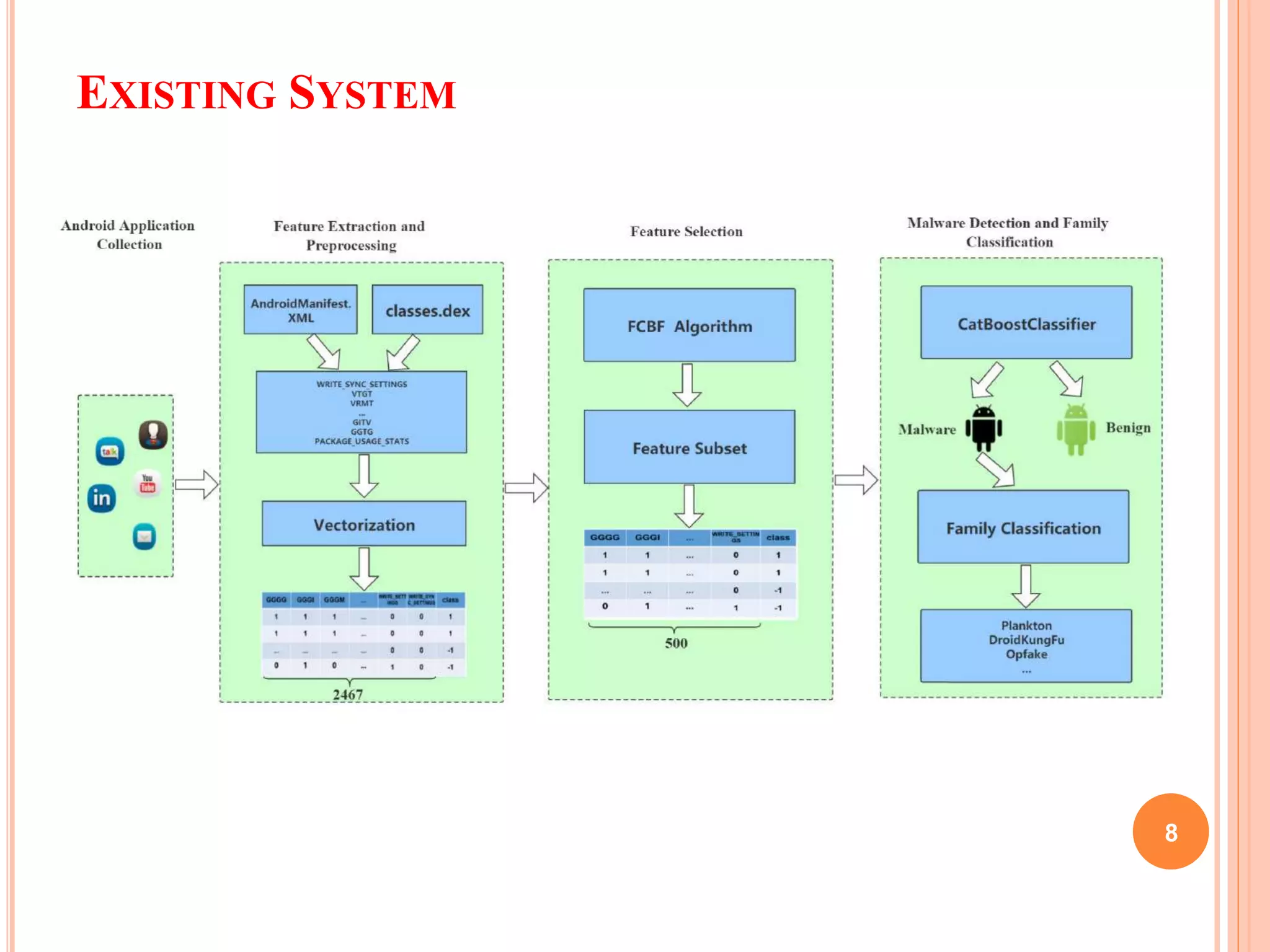 EXISTING SYSTEM
8
 