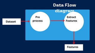 Dataset
Features
Pre
process
Extract
Features
 