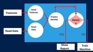 Features
Show
Report
Read
Features
Read
Data
Predict
Rainfall
Read Data
Detect
s
Train
Machine
YES NO
 