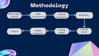 Meteorogical
Dataset
Data
Preprocessing
Feature
Extraction
Modelling
Testing
Model
Training
model
Model
Evaluation
Output
 